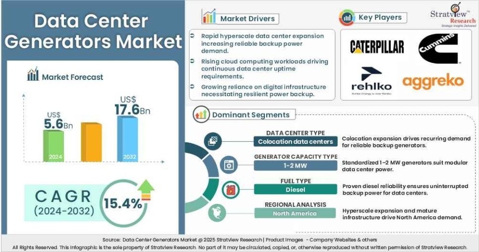 Data Center Generators Market Size